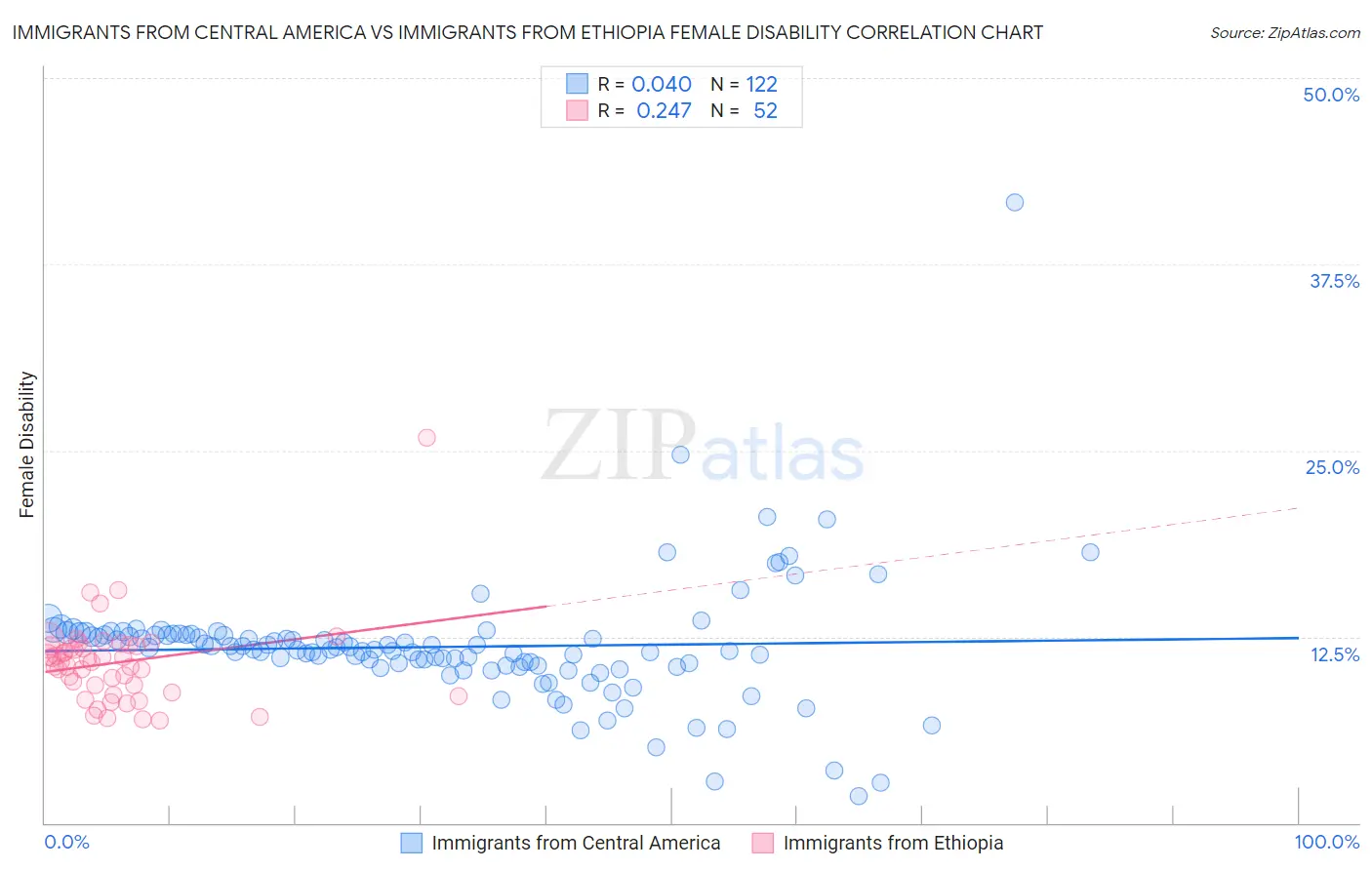 Immigrants from Central America vs Immigrants from Ethiopia Female Disability