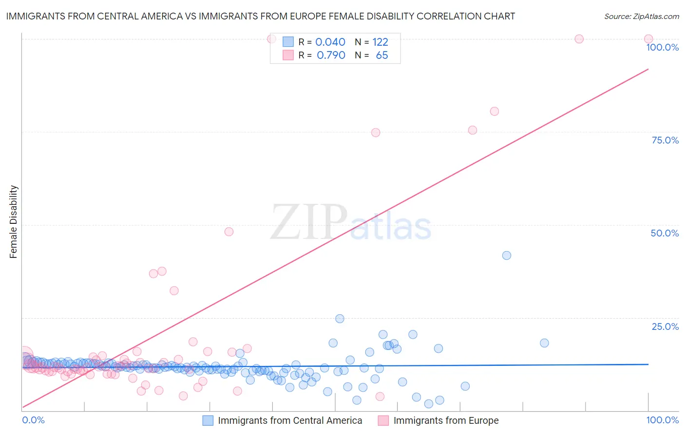 Immigrants from Central America vs Immigrants from Europe Female Disability