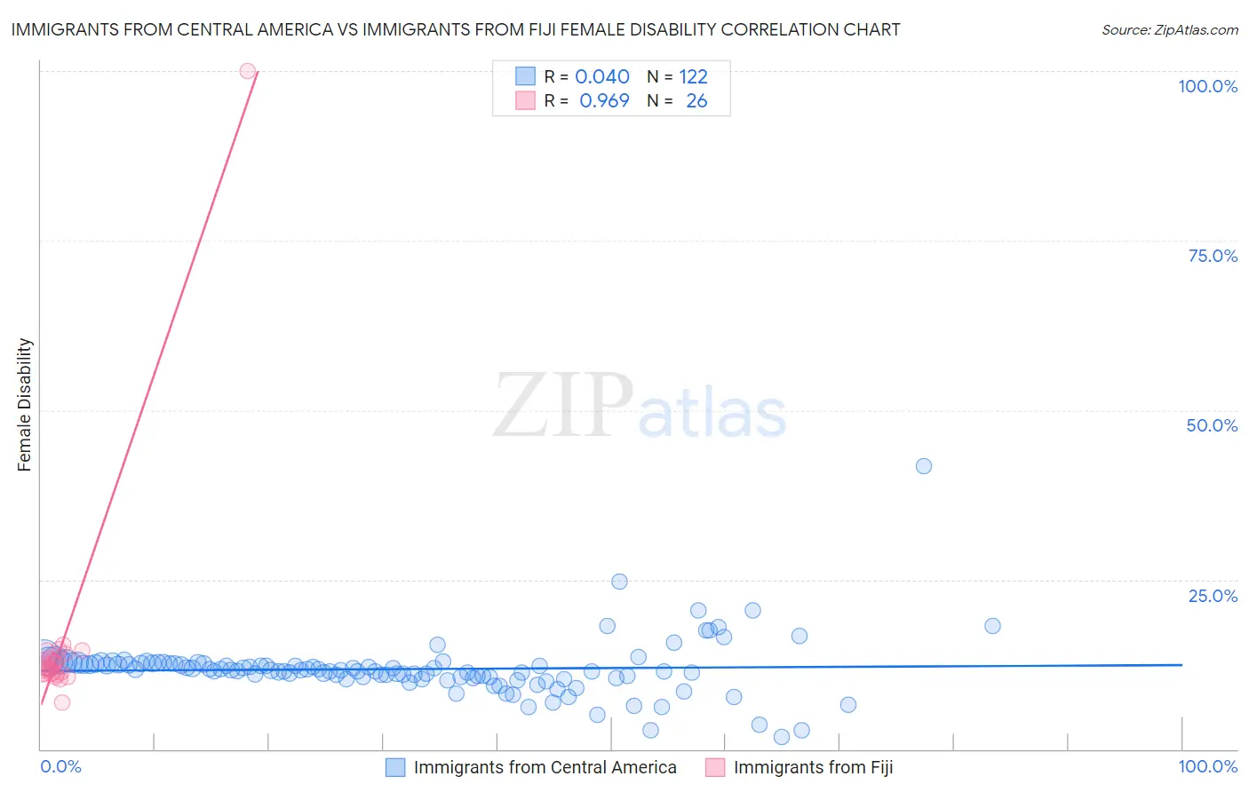 Immigrants from Central America vs Immigrants from Fiji Female Disability