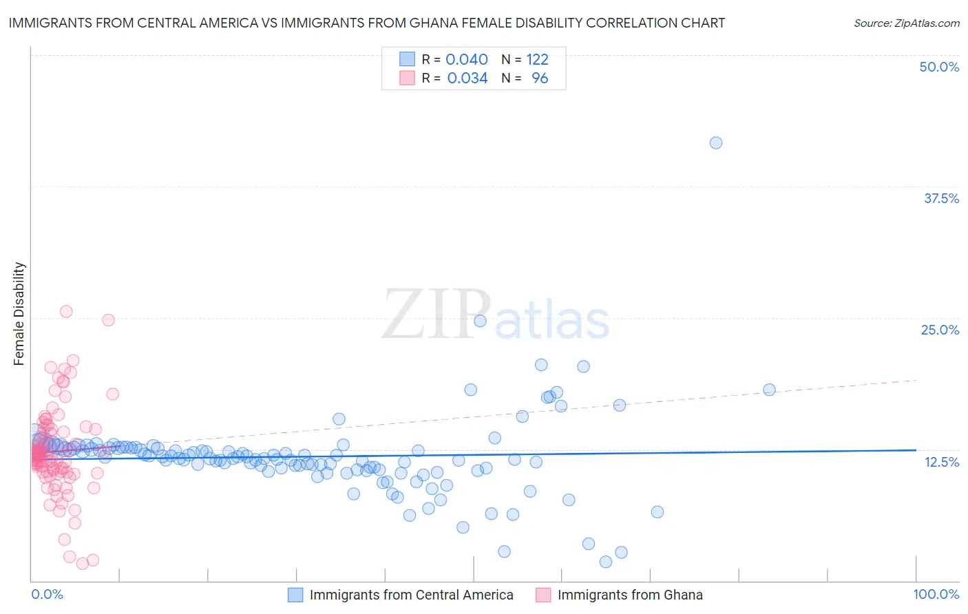 Immigrants from Central America vs Immigrants from Ghana Female Disability