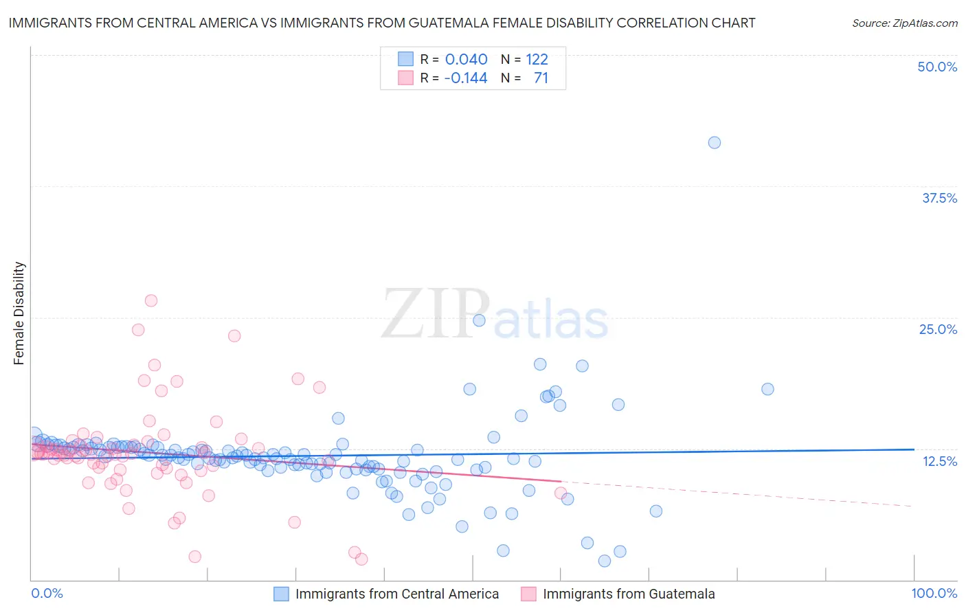 Immigrants from Central America vs Immigrants from Guatemala Female Disability