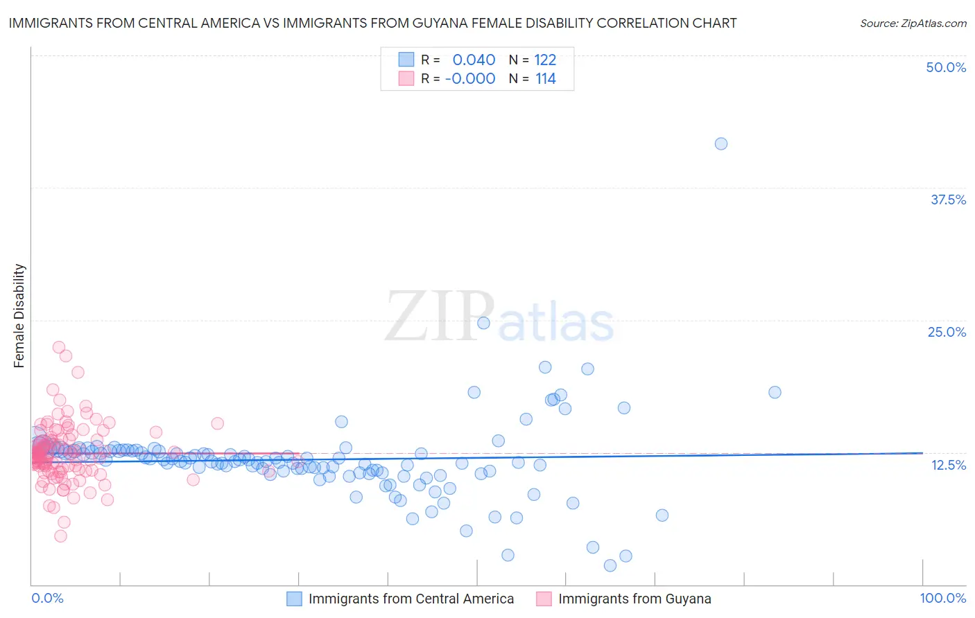 Immigrants from Central America vs Immigrants from Guyana Female Disability