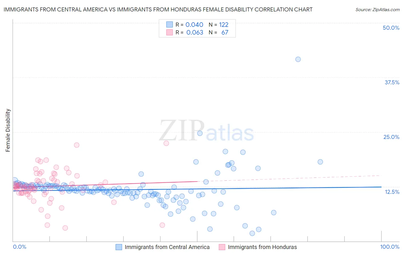 Immigrants from Central America vs Immigrants from Honduras Female Disability