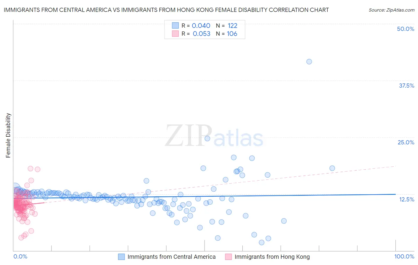 Immigrants from Central America vs Immigrants from Hong Kong Female Disability