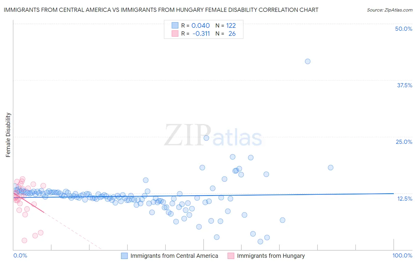 Immigrants from Central America vs Immigrants from Hungary Female Disability