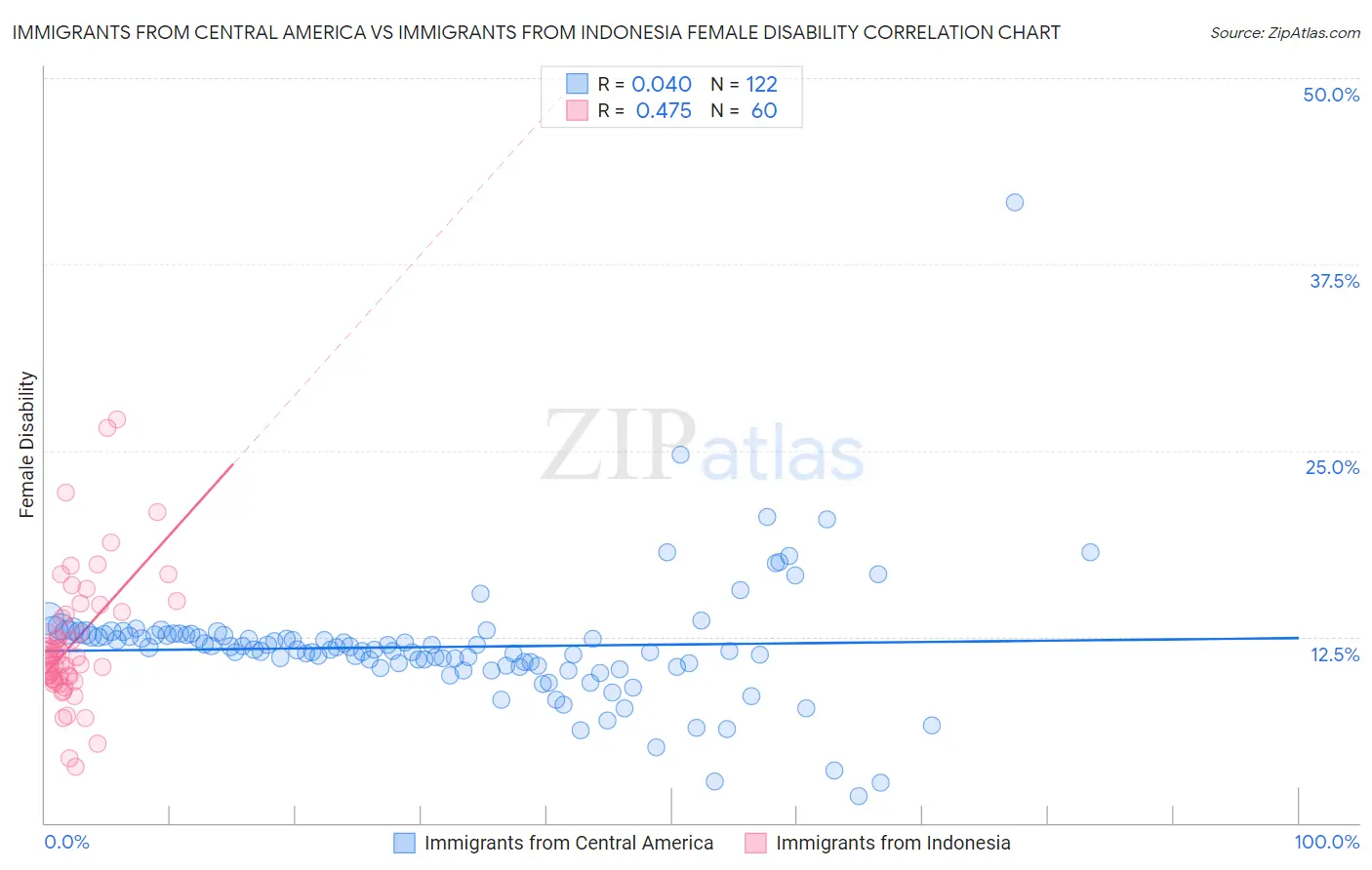 Immigrants from Central America vs Immigrants from Indonesia Female Disability