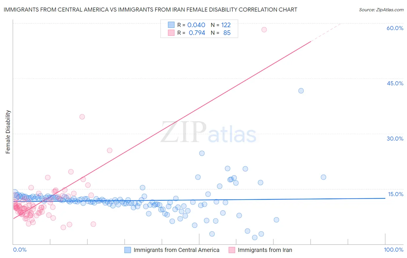 Immigrants from Central America vs Immigrants from Iran Female Disability