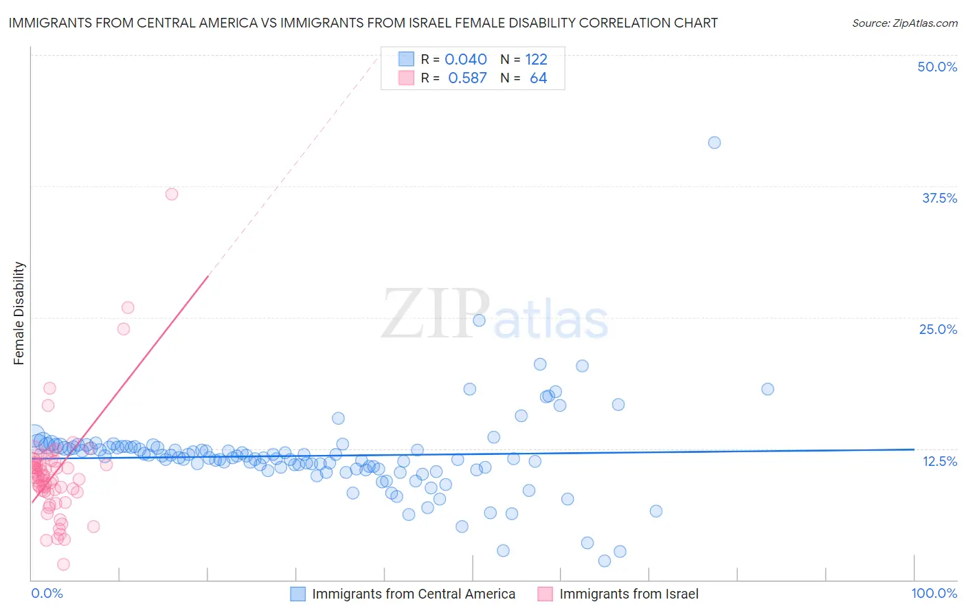 Immigrants from Central America vs Immigrants from Israel Female Disability