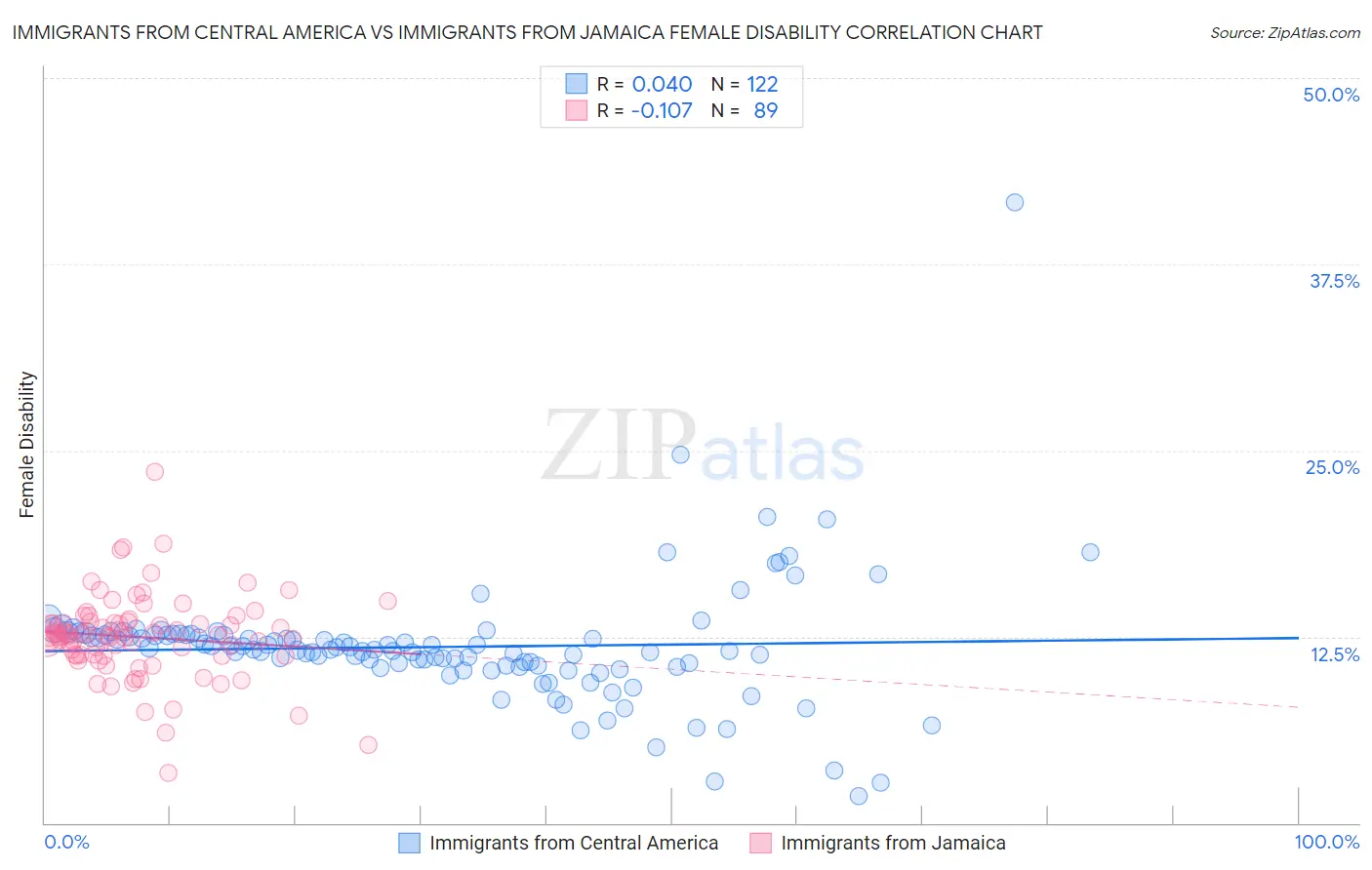 Immigrants from Central America vs Immigrants from Jamaica Female Disability