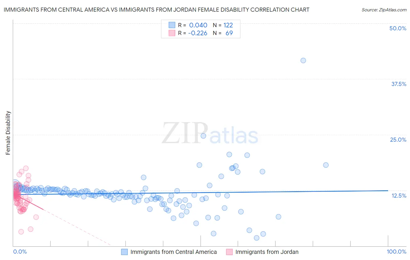 Immigrants from Central America vs Immigrants from Jordan Female Disability