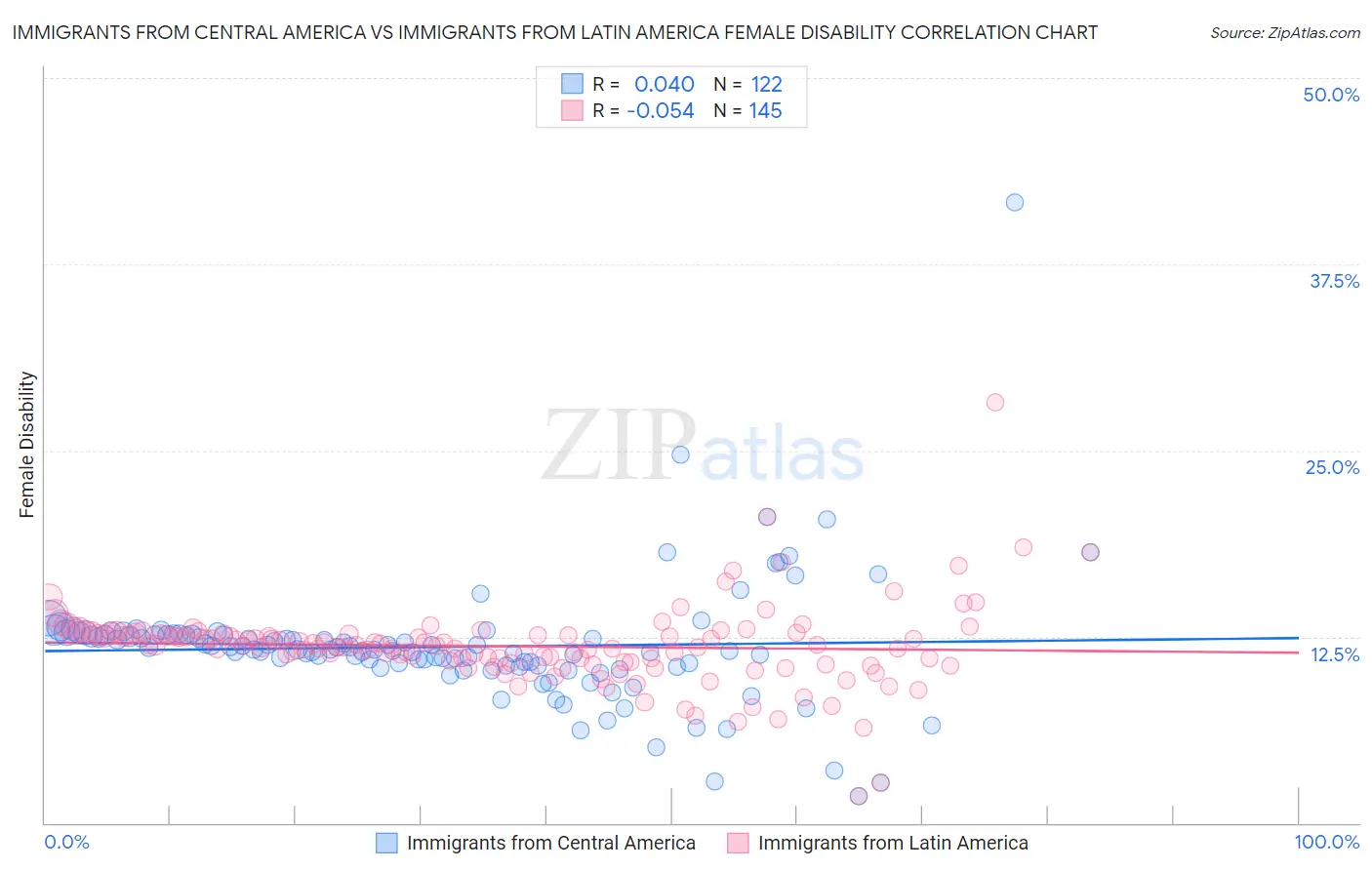 Immigrants from Central America vs Immigrants from Latin America Female Disability