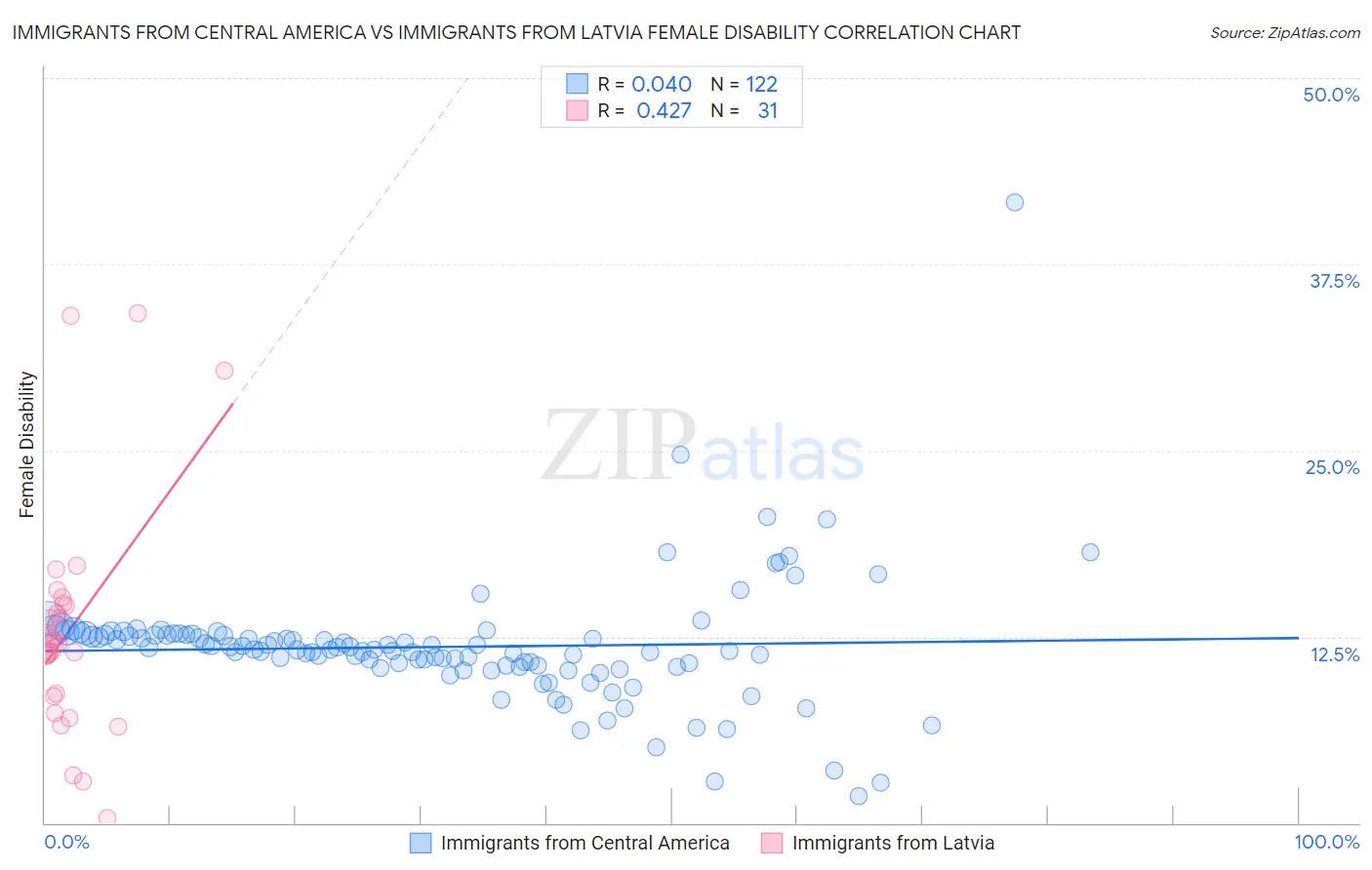 Immigrants from Central America vs Immigrants from Latvia Female Disability
