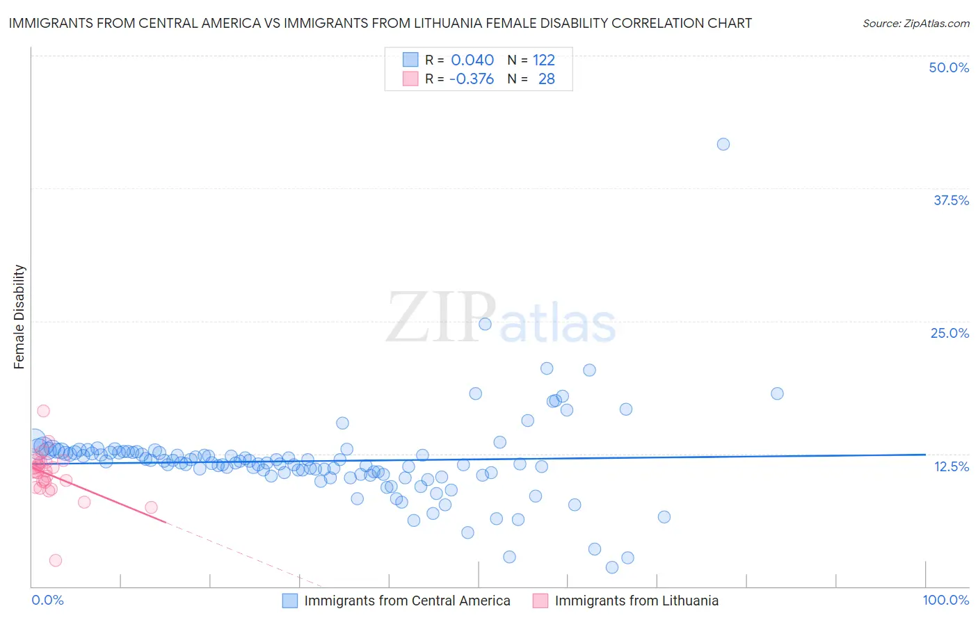 Immigrants from Central America vs Immigrants from Lithuania Female Disability