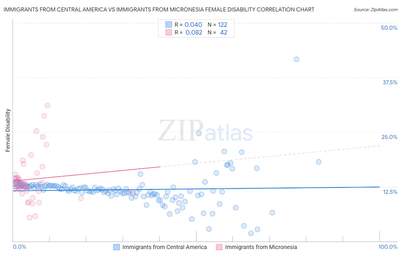 Immigrants from Central America vs Immigrants from Micronesia Female Disability