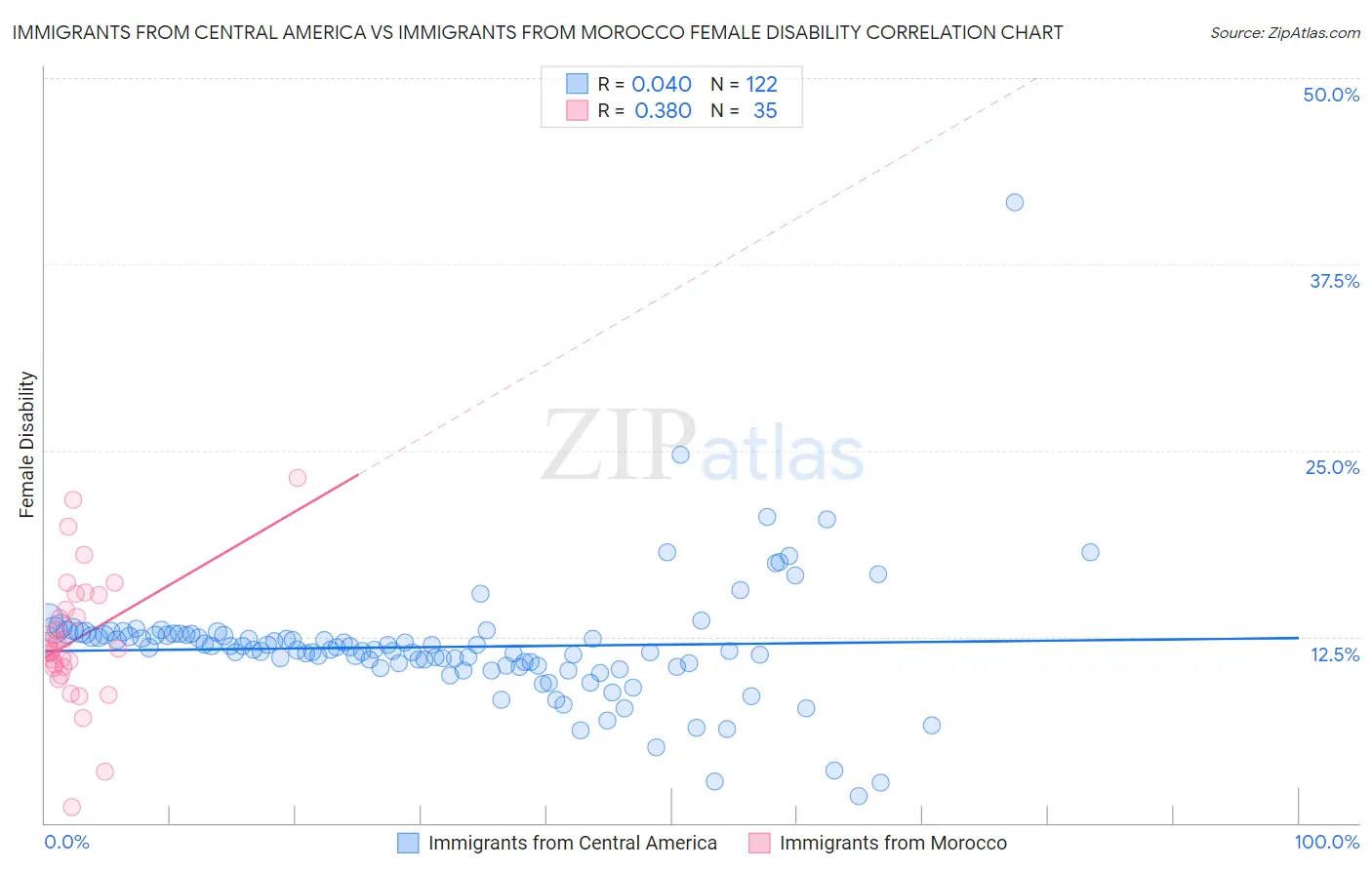 Immigrants from Central America vs Immigrants from Morocco Female Disability