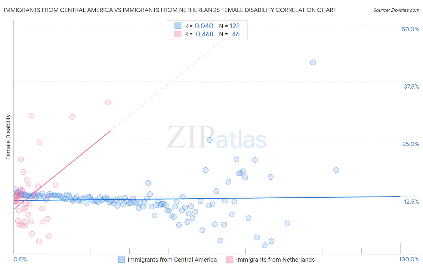 Immigrants from Central America vs Immigrants from Netherlands Female Disability