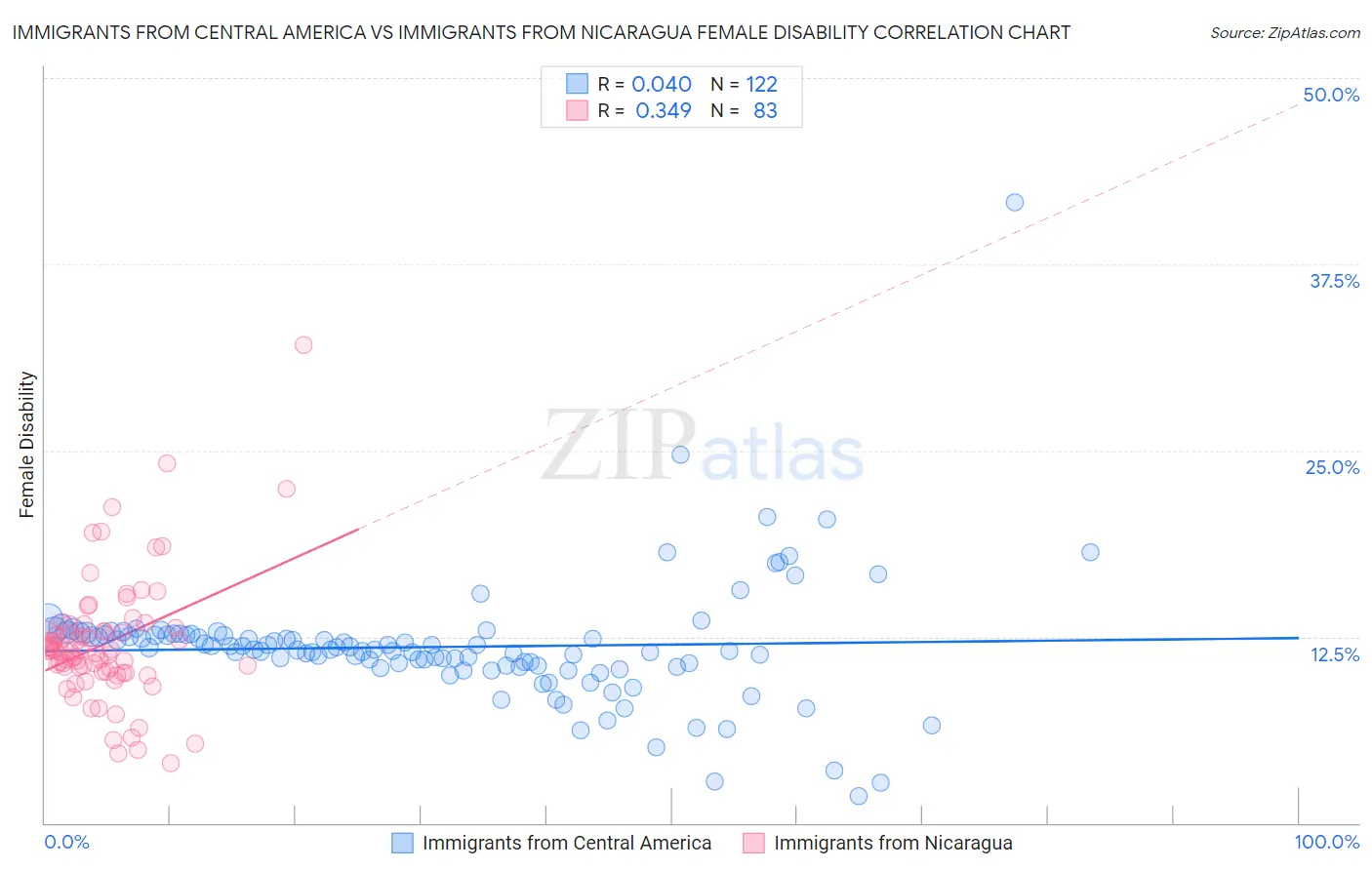 Immigrants from Central America vs Immigrants from Nicaragua Female Disability