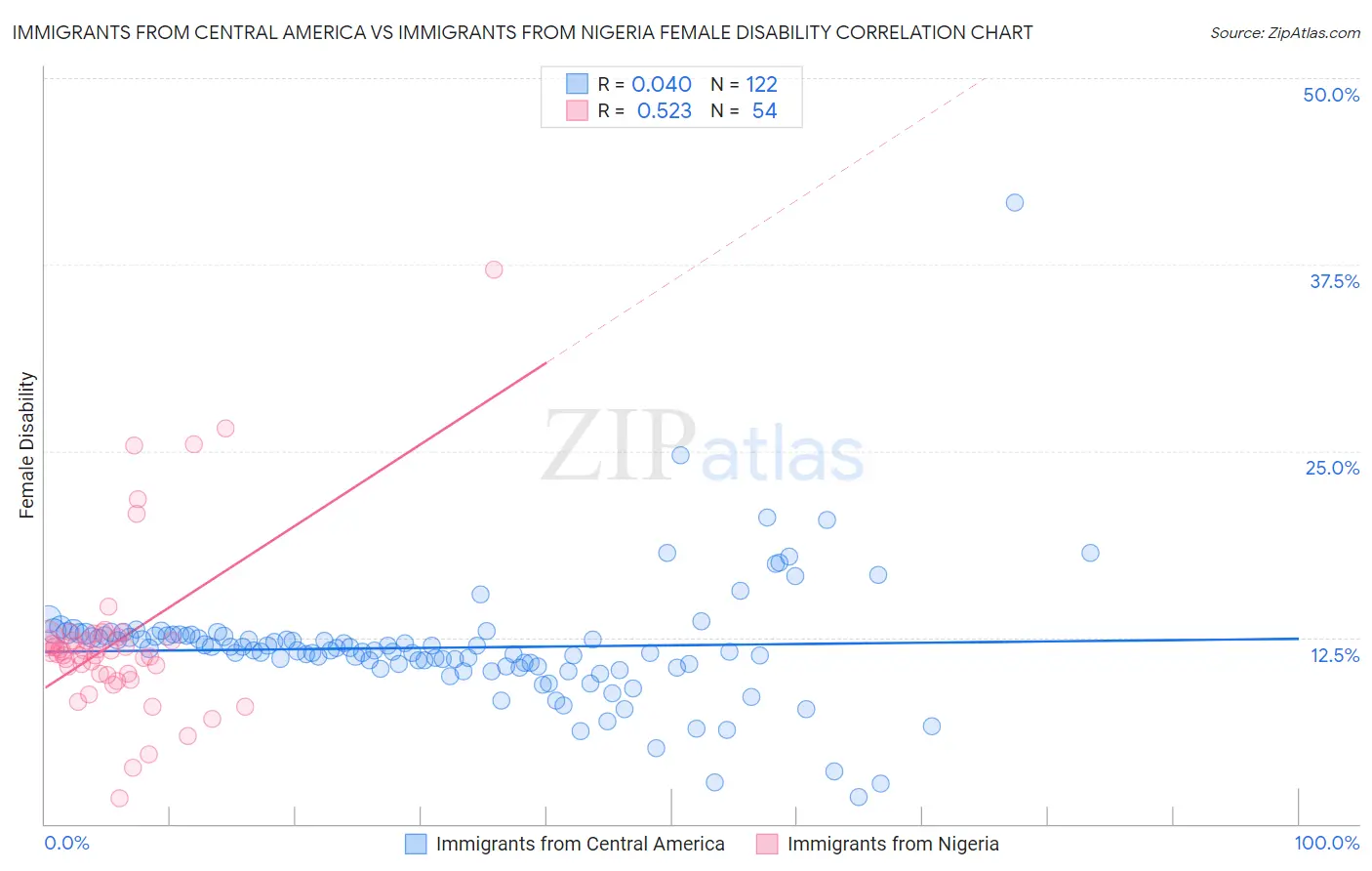 Immigrants from Central America vs Immigrants from Nigeria Female Disability