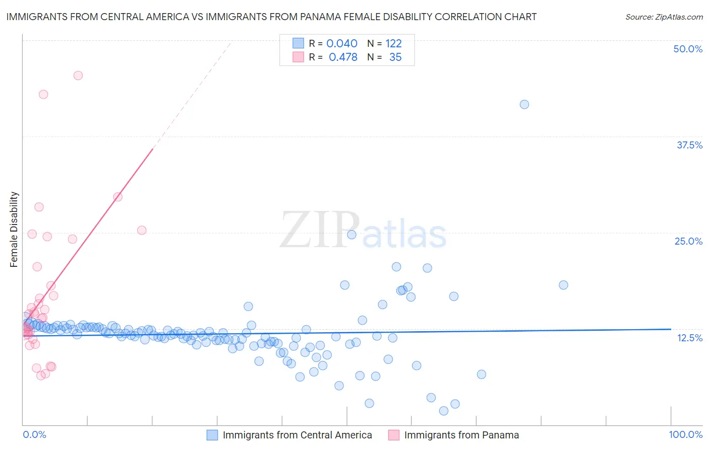 Immigrants from Central America vs Immigrants from Panama Female Disability