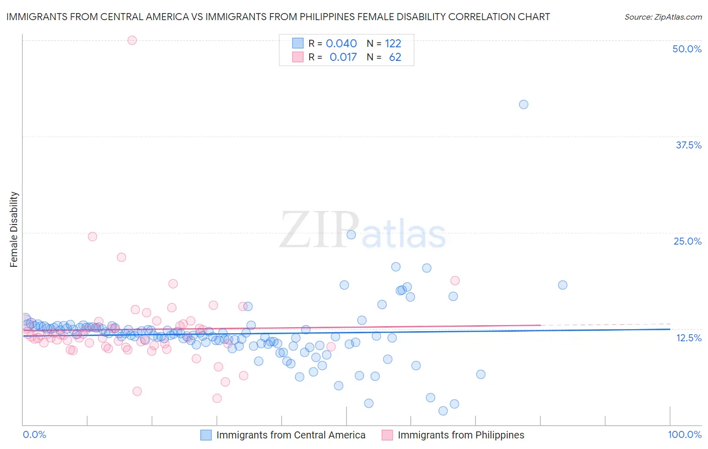 Immigrants from Central America vs Immigrants from Philippines Female Disability