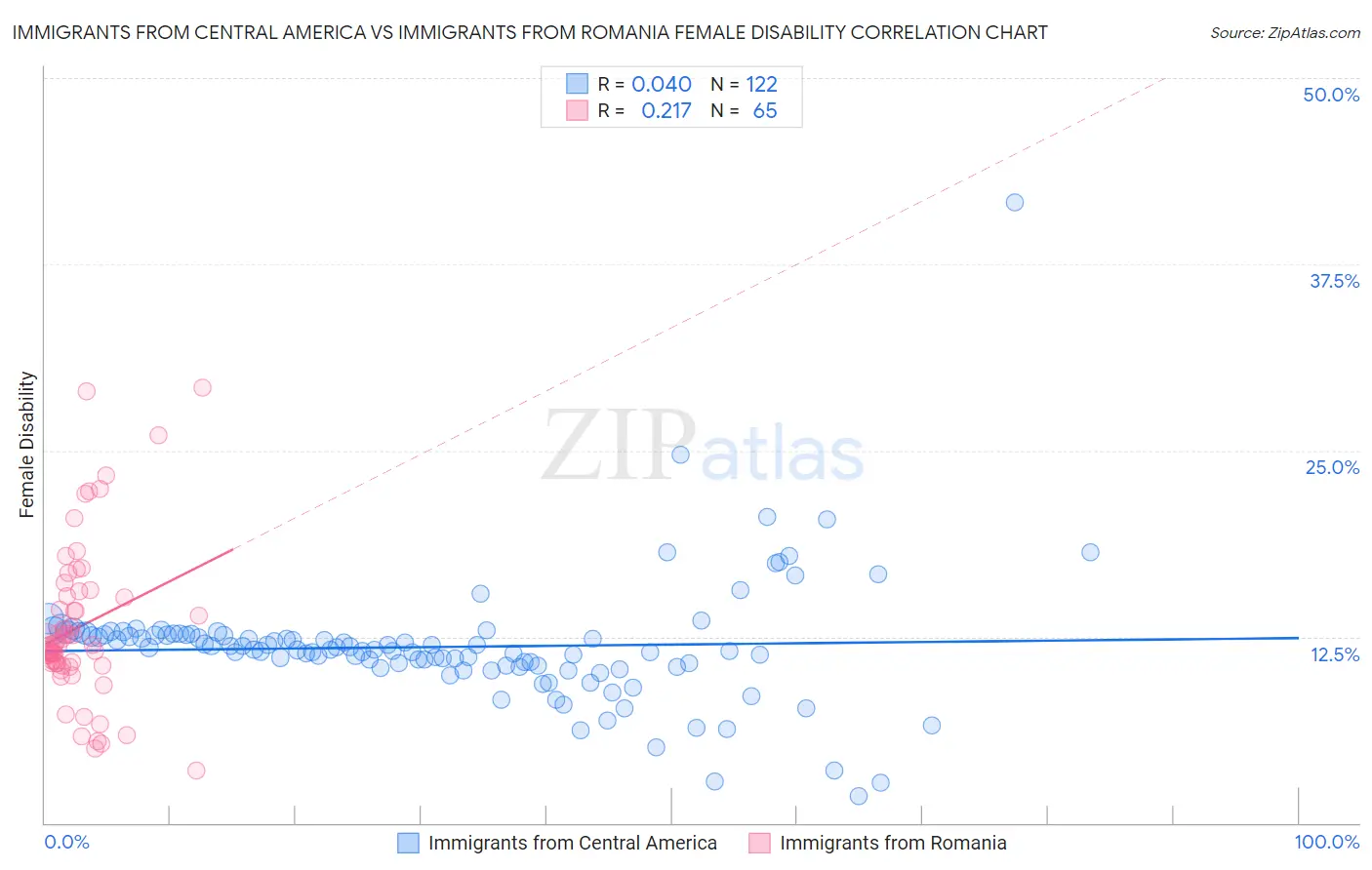 Immigrants from Central America vs Immigrants from Romania Female Disability