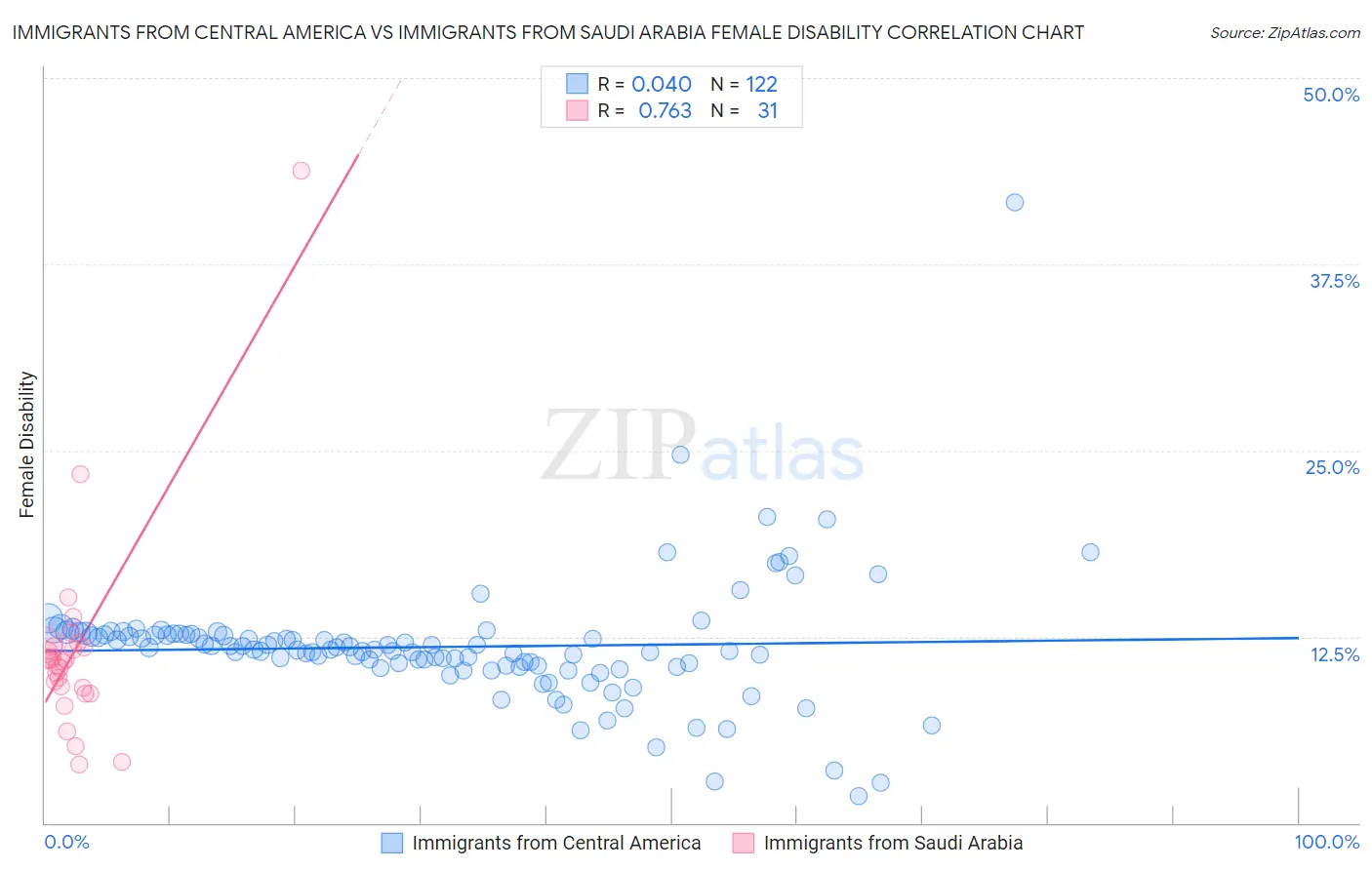 Immigrants from Central America vs Immigrants from Saudi Arabia Female Disability