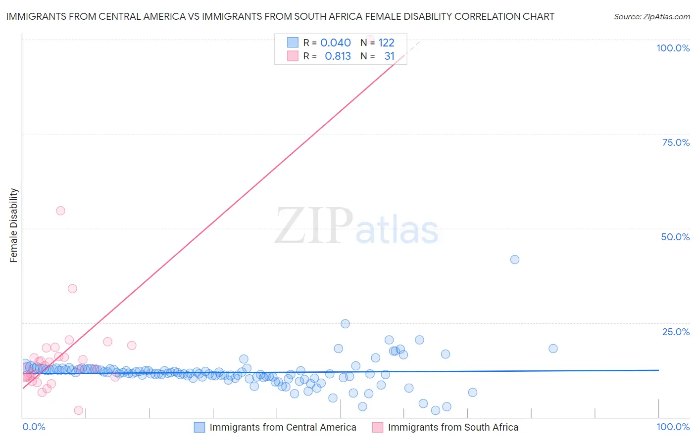 Immigrants from Central America vs Immigrants from South Africa Female Disability