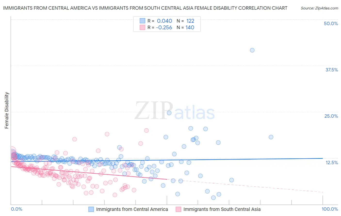 Immigrants from Central America vs Immigrants from South Central Asia Female Disability