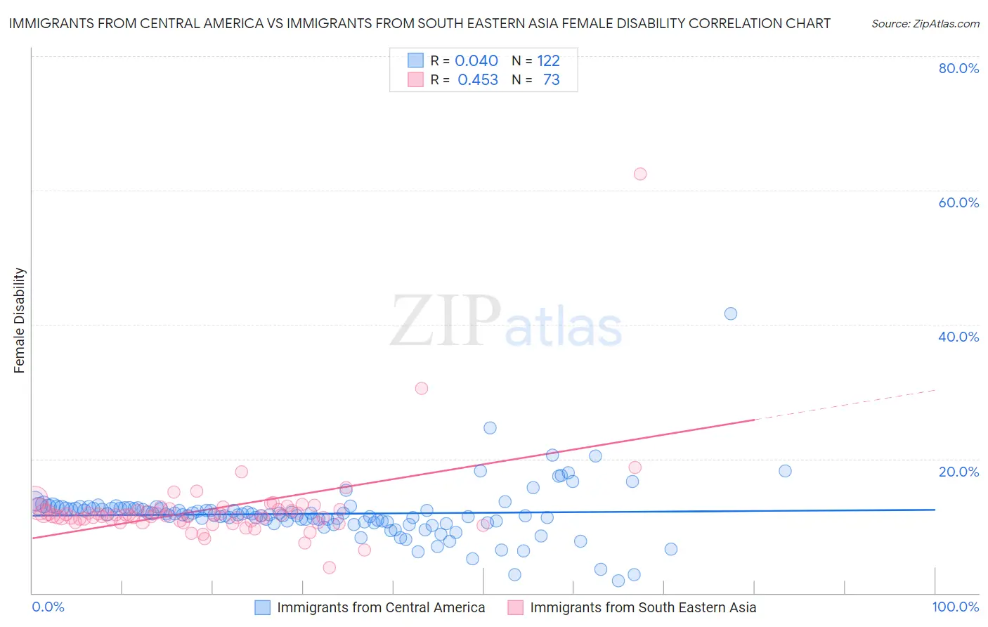 Immigrants from Central America vs Immigrants from South Eastern Asia Female Disability