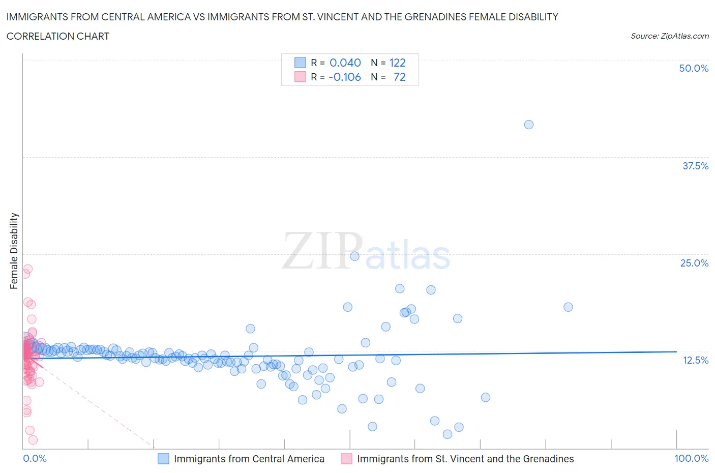 Immigrants from Central America vs Immigrants from St. Vincent and the Grenadines Female Disability