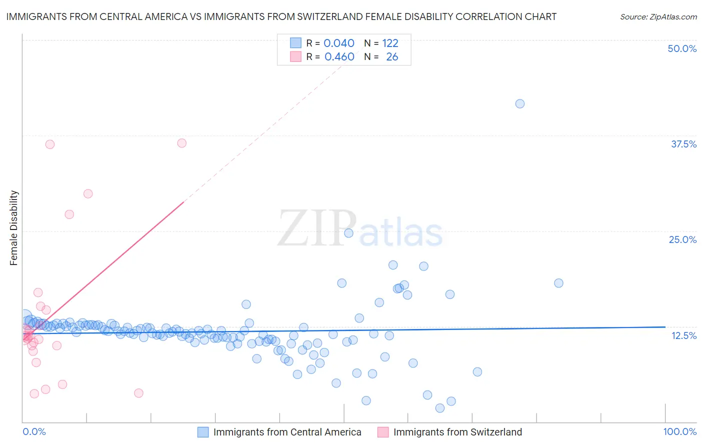 Immigrants from Central America vs Immigrants from Switzerland Female Disability