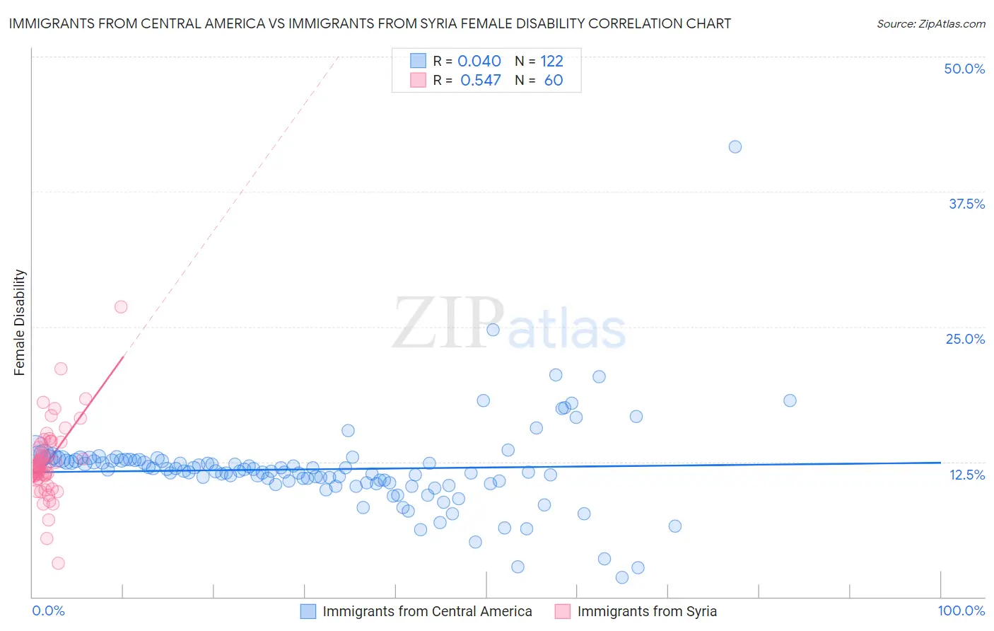 Immigrants from Central America vs Immigrants from Syria Female Disability