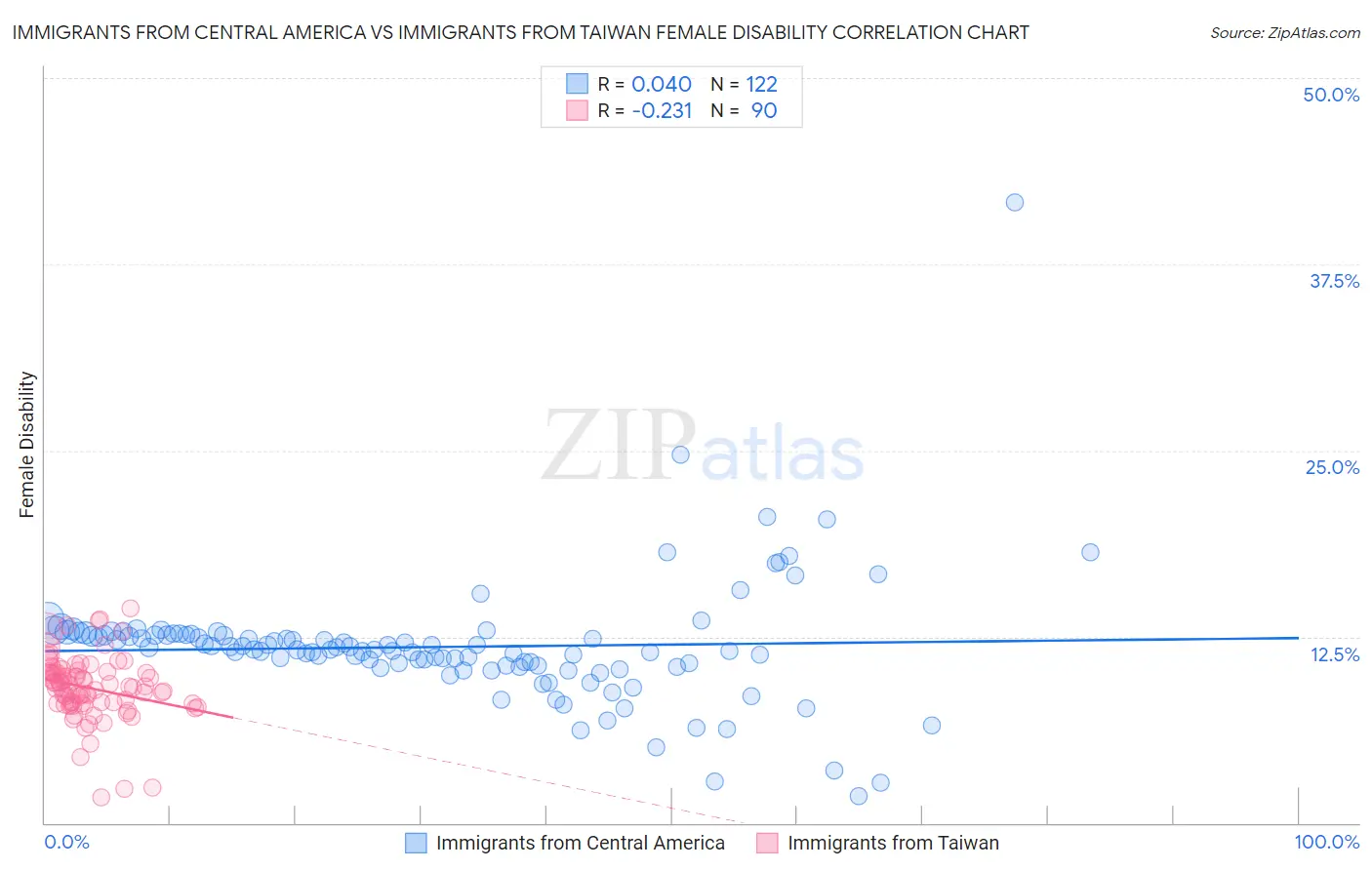 Immigrants from Central America vs Immigrants from Taiwan Female Disability