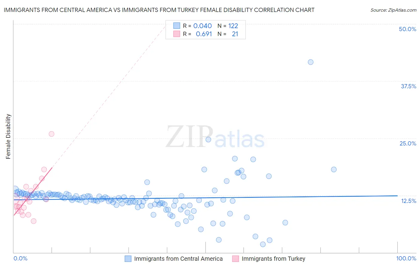Immigrants from Central America vs Immigrants from Turkey Female Disability