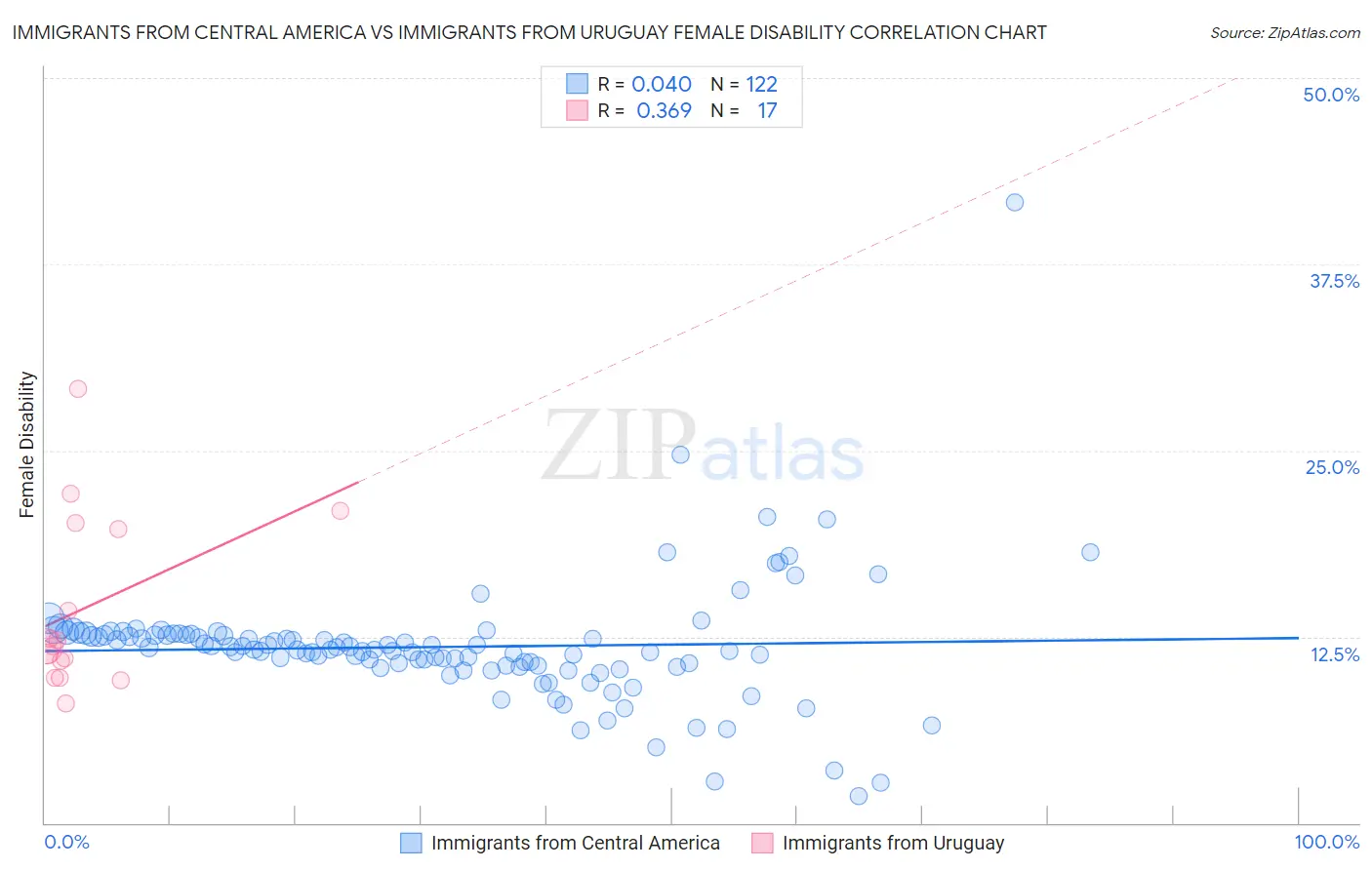 Immigrants from Central America vs Immigrants from Uruguay Female Disability