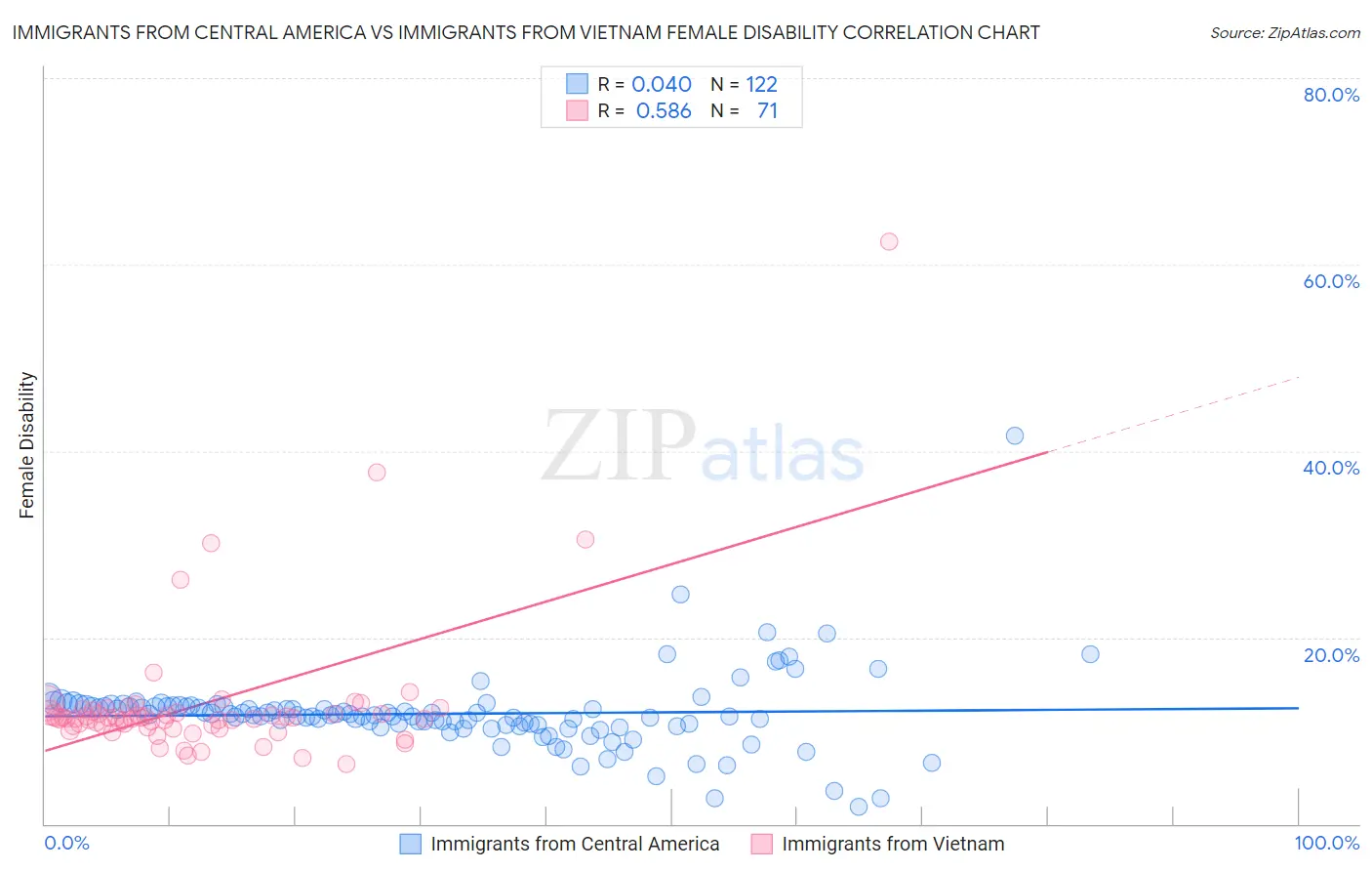 Immigrants from Central America vs Immigrants from Vietnam Female Disability