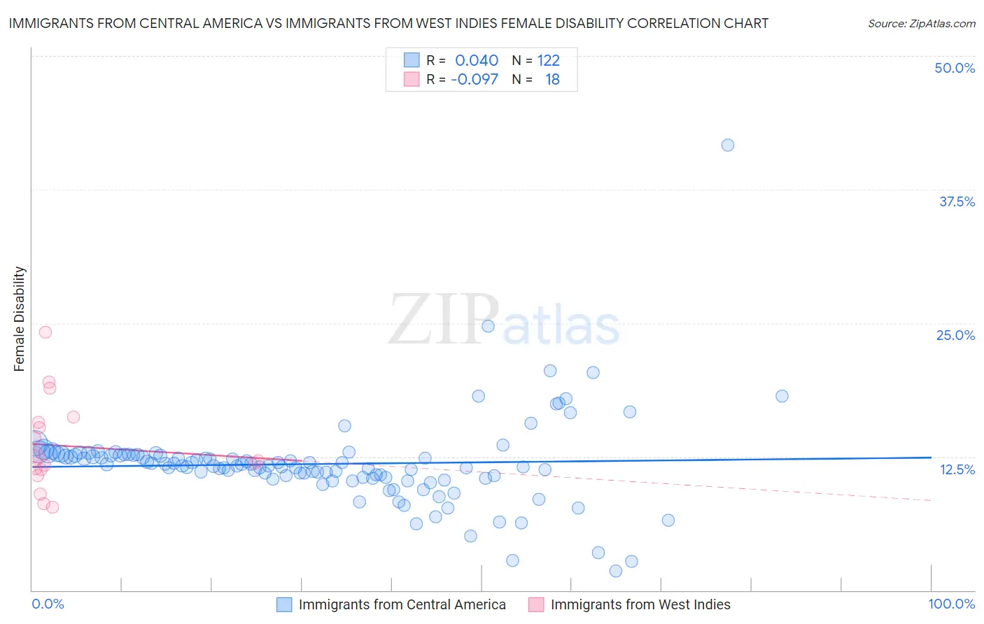 Immigrants from Central America vs Immigrants from West Indies Female Disability