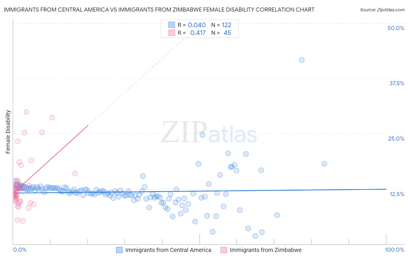 Immigrants from Central America vs Immigrants from Zimbabwe Female Disability