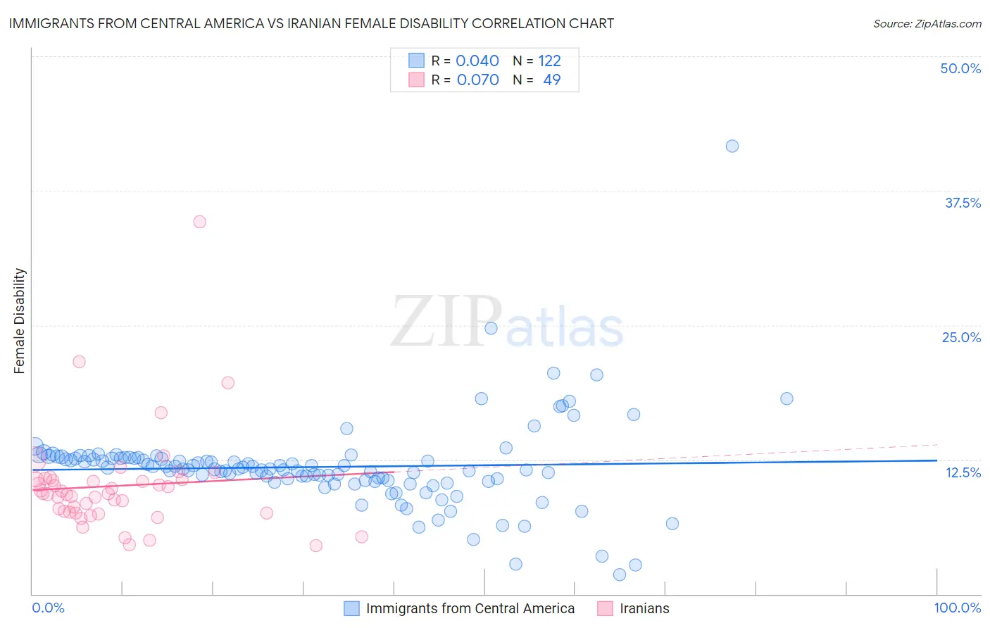 Immigrants from Central America vs Iranian Female Disability
