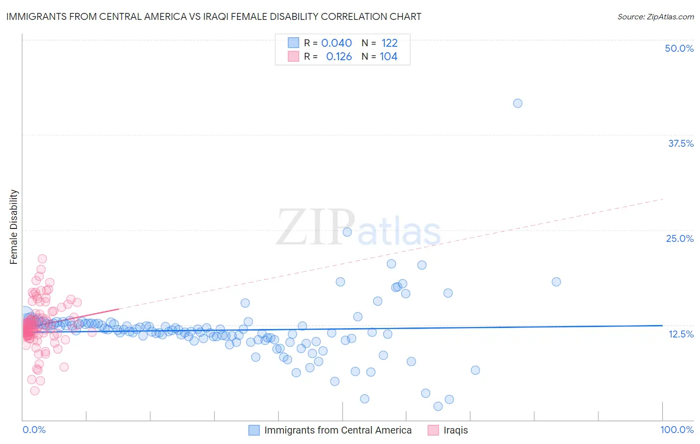 Immigrants from Central America vs Iraqi Female Disability