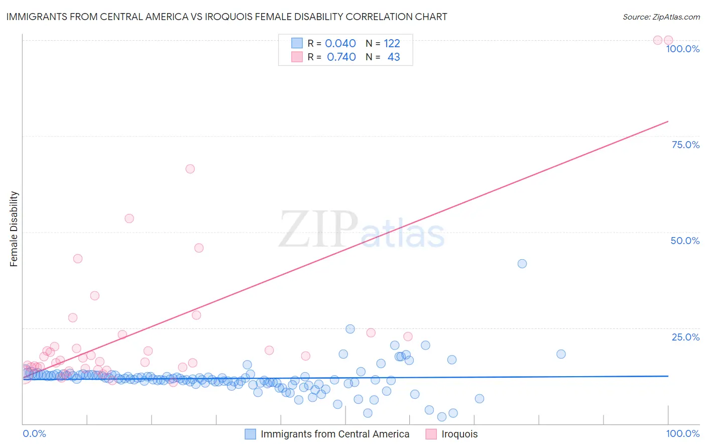 Immigrants from Central America vs Iroquois Female Disability