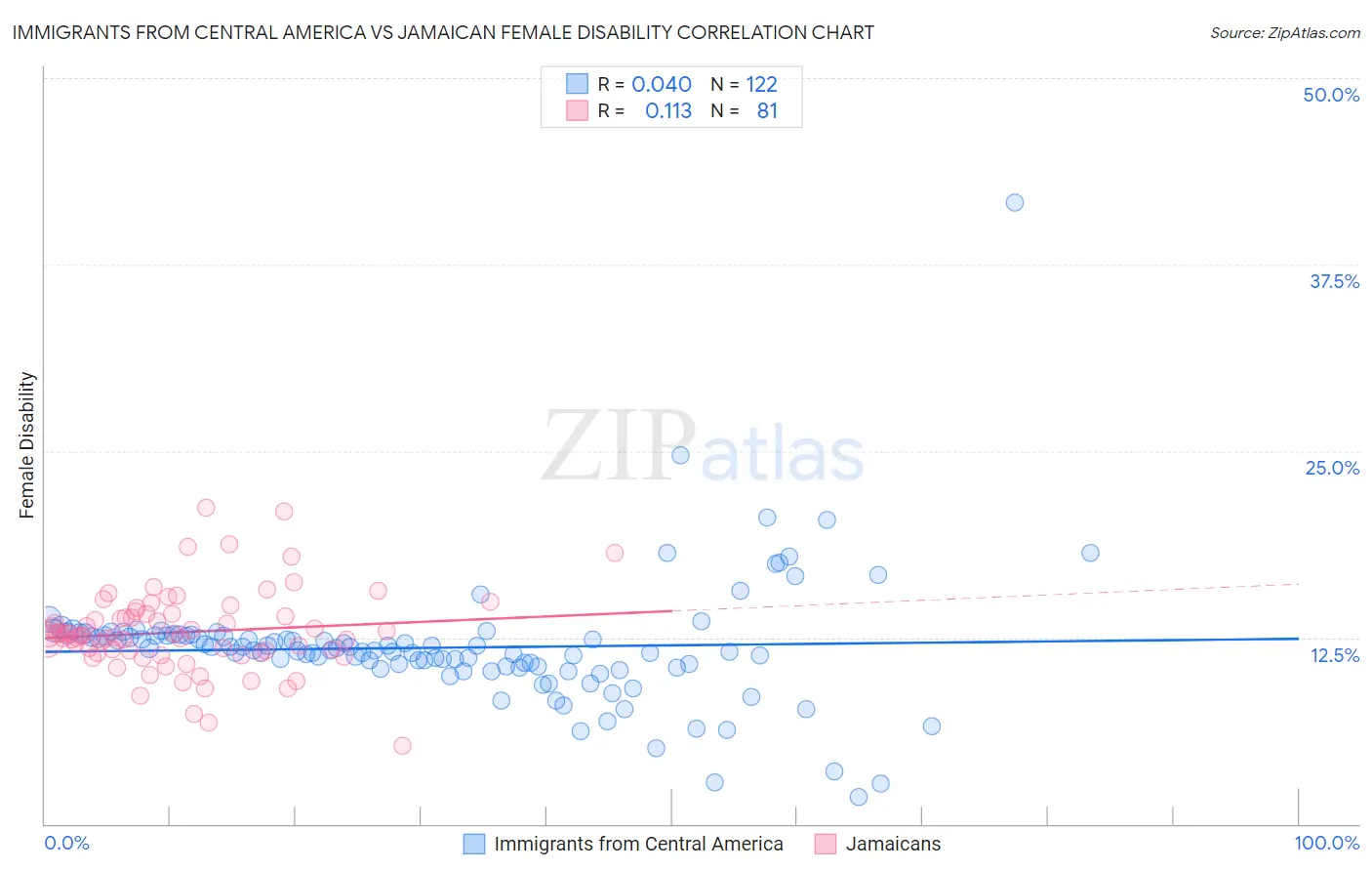 Immigrants from Central America vs Jamaican Female Disability