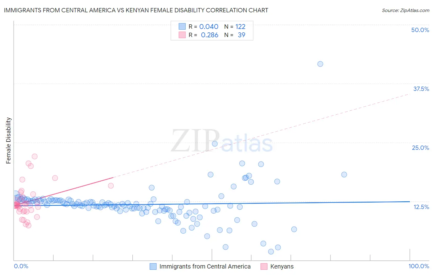 Immigrants from Central America vs Kenyan Female Disability