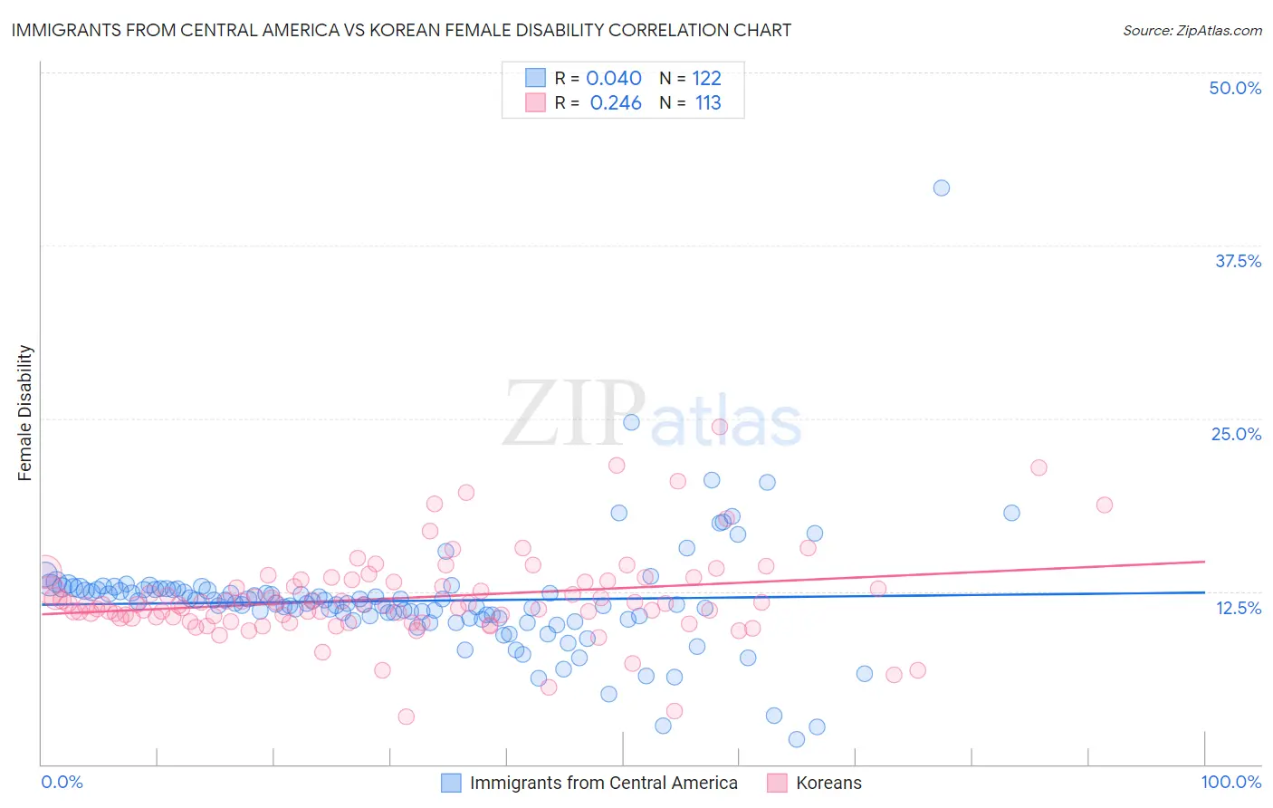 Immigrants from Central America vs Korean Female Disability