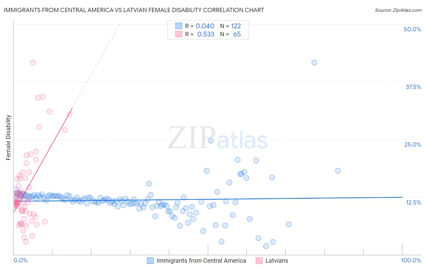 Immigrants from Central America vs Latvian Female Disability