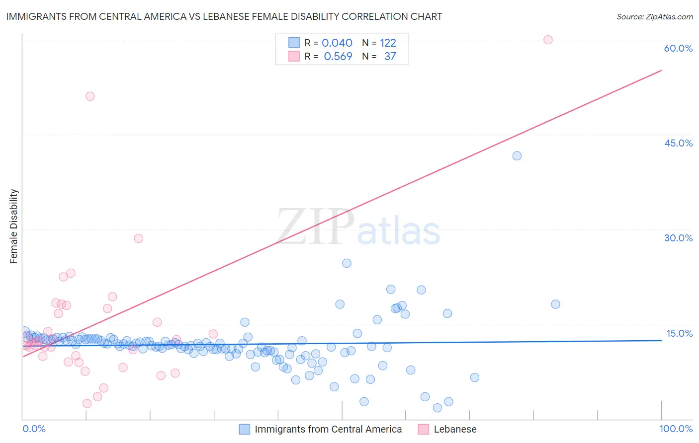 Immigrants from Central America vs Lebanese Female Disability