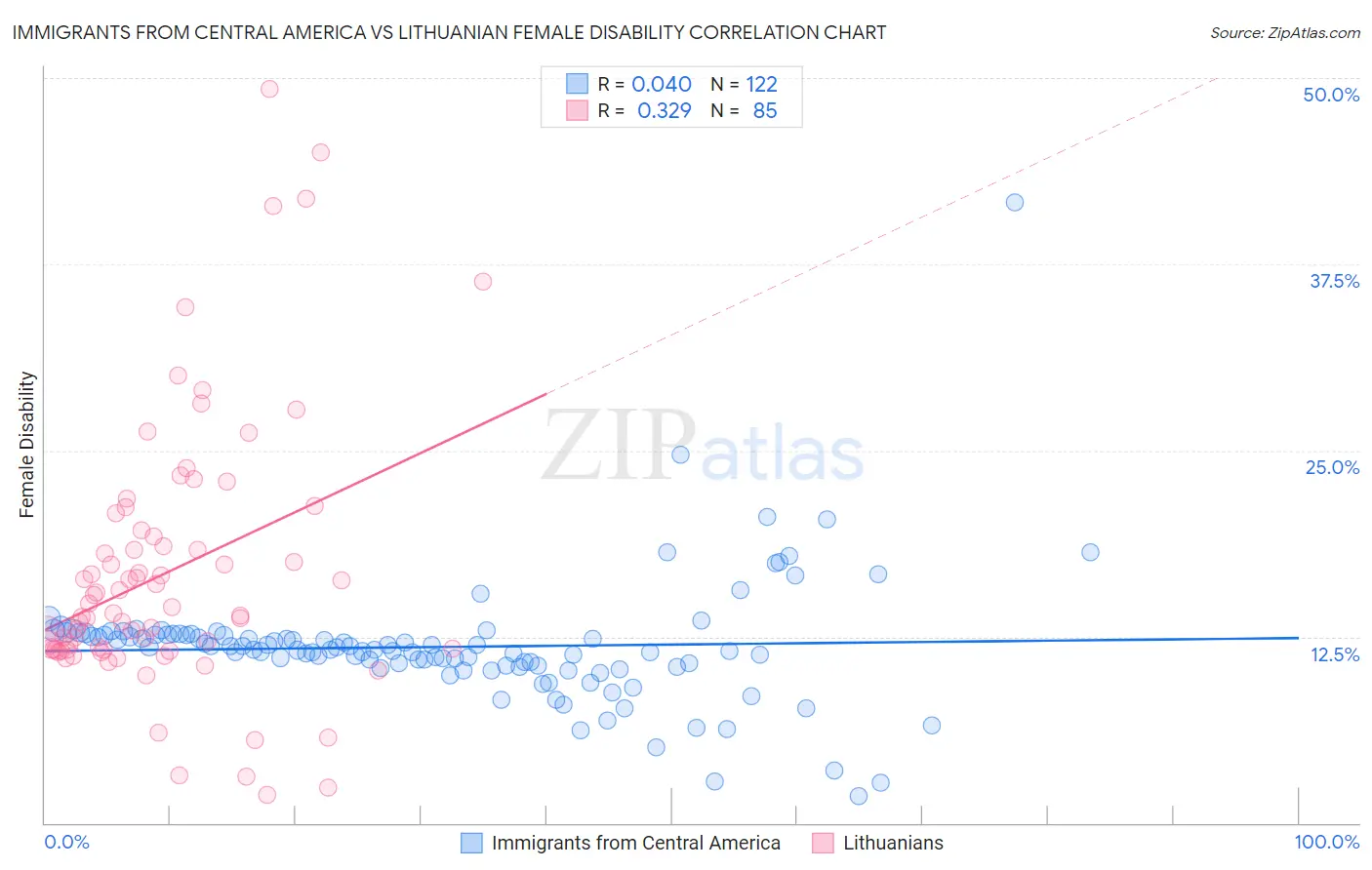 Immigrants from Central America vs Lithuanian Female Disability