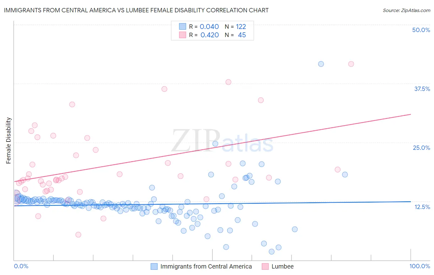 Immigrants from Central America vs Lumbee Female Disability