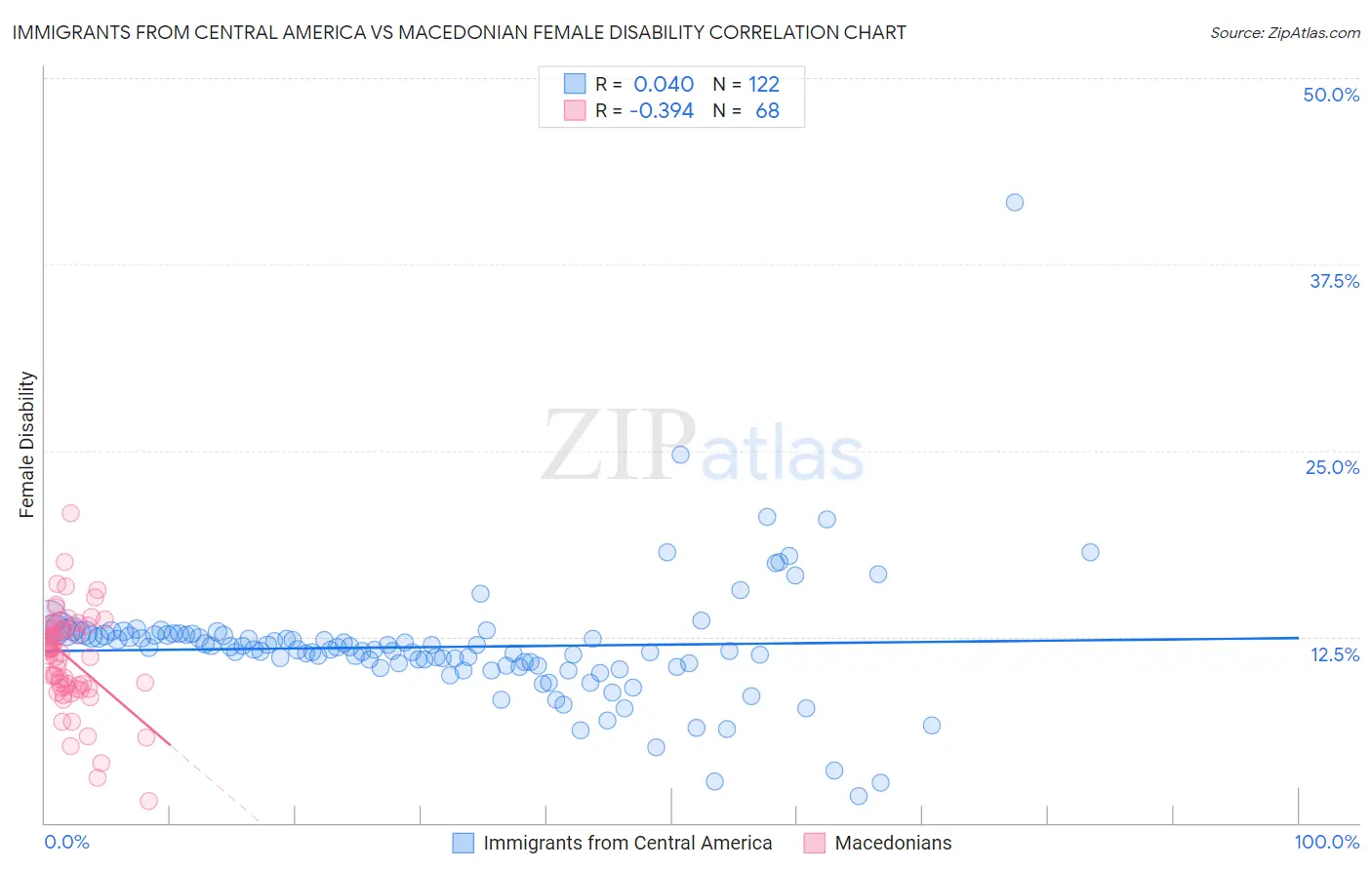 Immigrants from Central America vs Macedonian Female Disability
