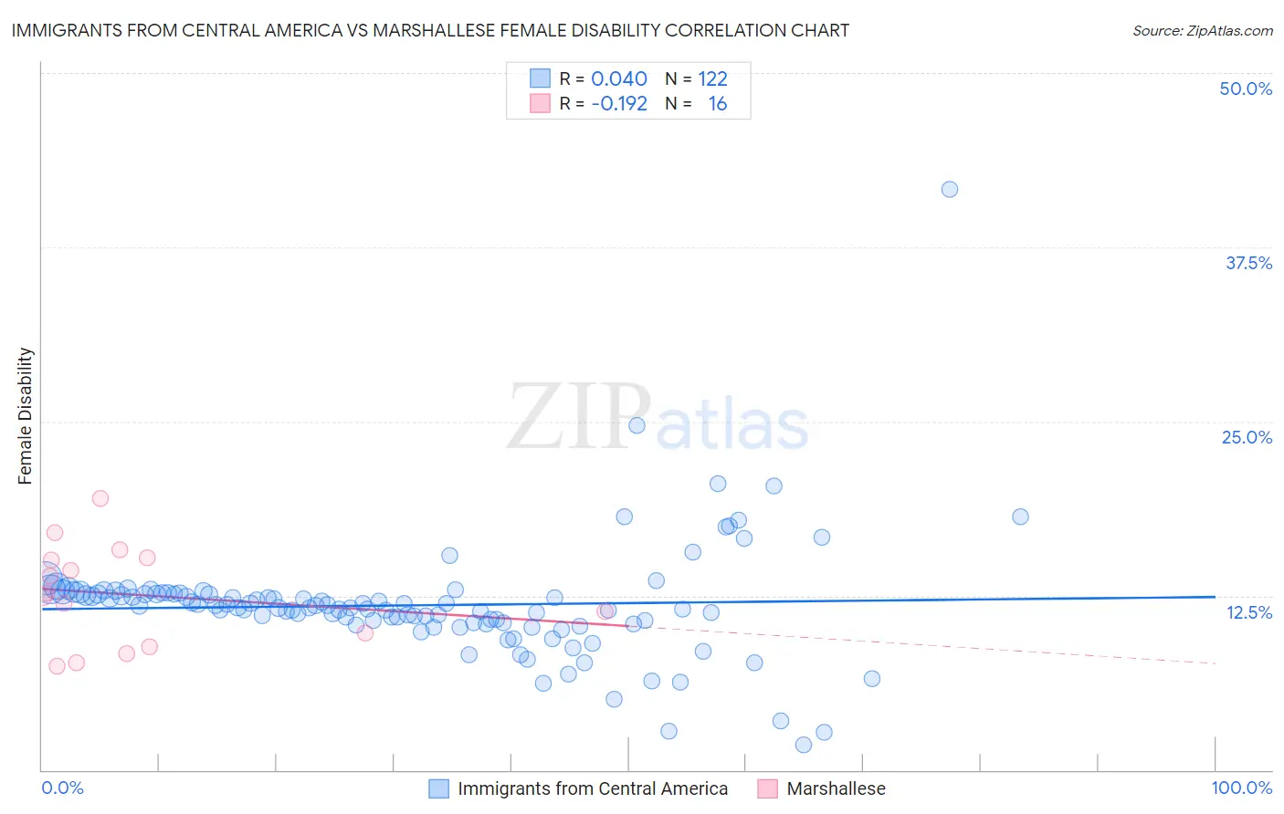 Immigrants from Central America vs Marshallese Female Disability